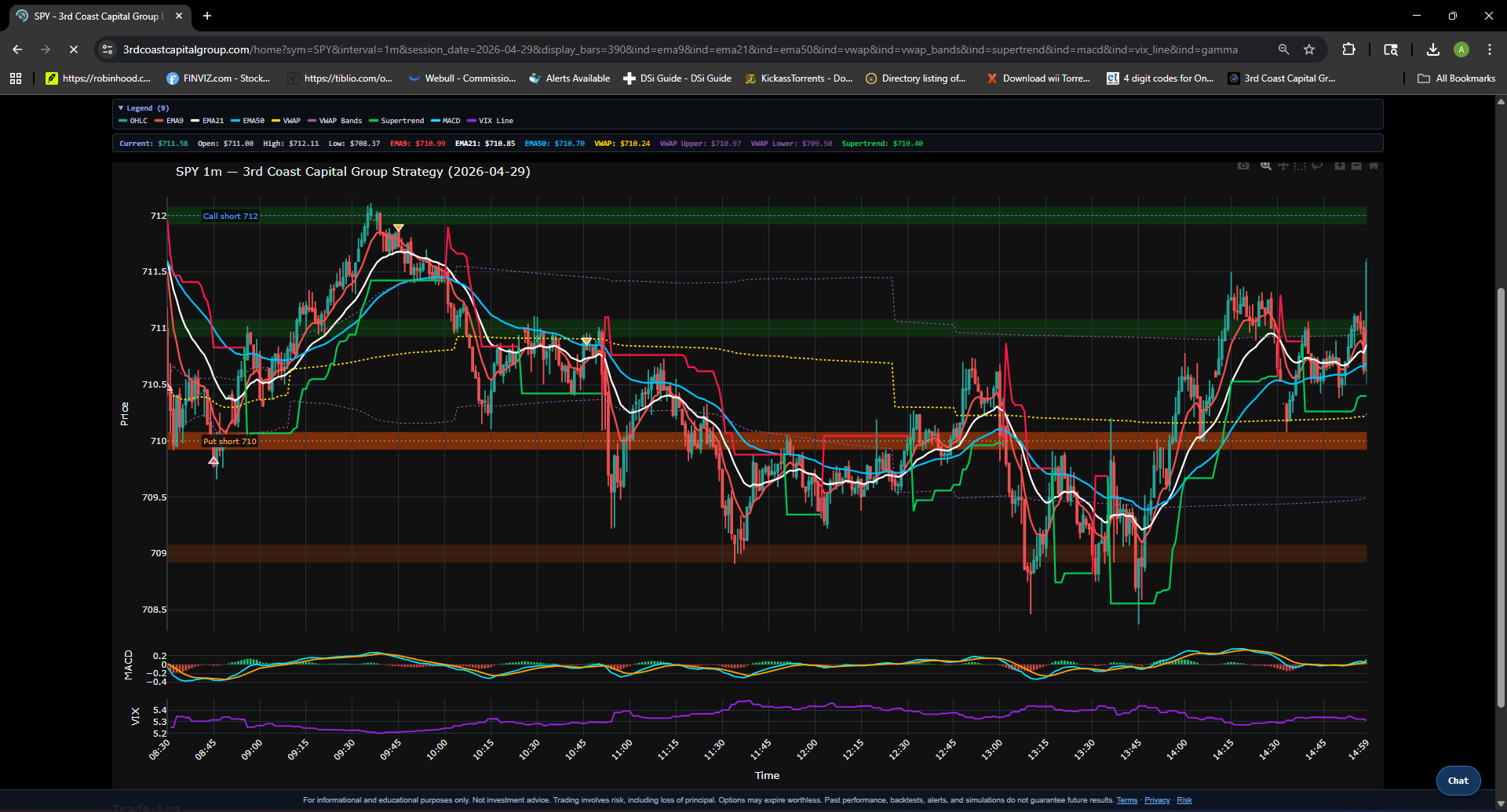 3rd Coast Capital Group strategy chart